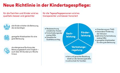 Ziel der geplanten neuen Richtlinien ist es, das Angebot der Kindertagespflege in Düsseldorf mit einem sozialen, gerechten und transparenten Fördersystem zu stärken und zukunftsfähiger zu gestalten